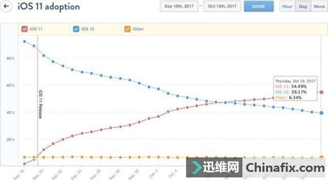 苹果iOS 11推送一个月，装机率仅达55%！咋回事呢？