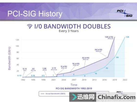PCIe 4.0确定 电脑速度更快了
