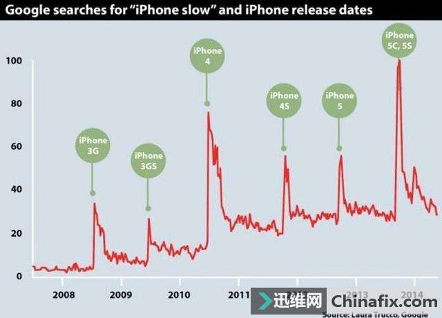 新手机一出旧的就变慢？苹果iPhone升级降速的阴谋被发现了
