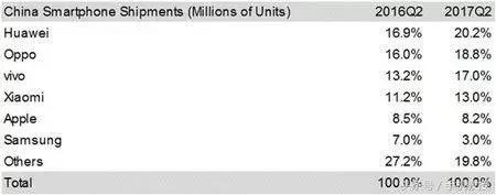 国产手机越来越强，为什么利润还是被苹果三星赚了？