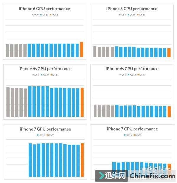 苹果iOS升级不会变慢 iPhoneX可能难产
