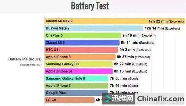 电池续航最强手机排行，iPhone、三星、华为旗舰都不如它耐电