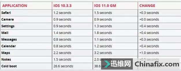 一组数据告诉你，升级ios11到底是变快还是变慢