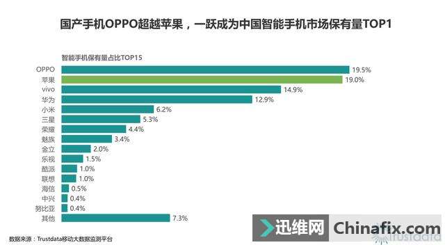 最新手机占有率排名出来了！想知道自己的手机第几吗？