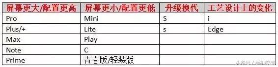 手机后缀名带X/A/C/S/Note是什么意思？