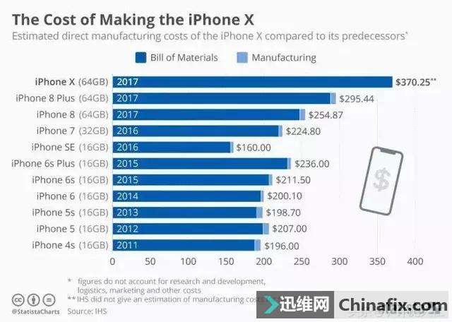 历代iPhone生产成本曝光！谁的性价比最高呢？