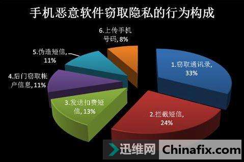 安卓手机如何预防恶意软件