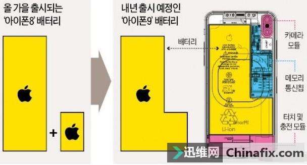 新iPhone将有更大的电池和屏幕？