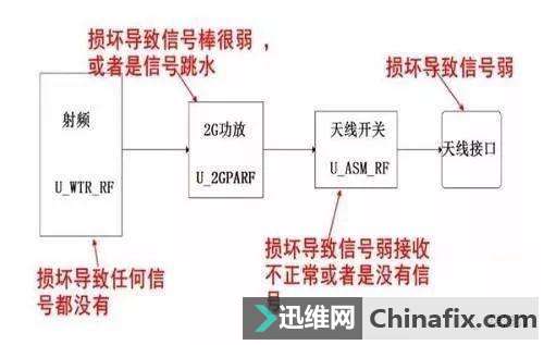 iPhone6手机插卡信号弱检修思路