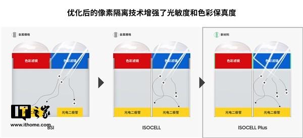三星发布最新消息：推出ISOCELL Plus新技术