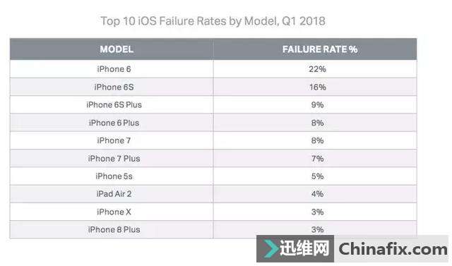 手机问题率调查，最容易坏的手机是原来它！