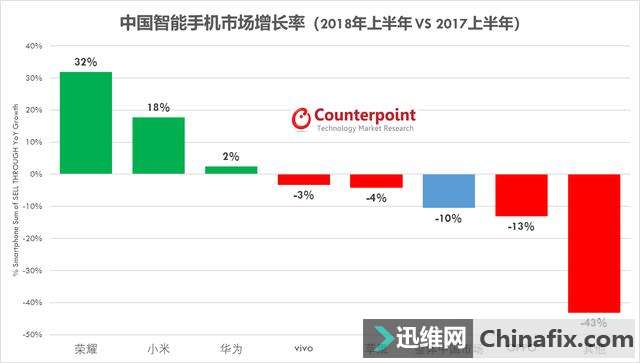 一份漂亮的成绩单：荣耀手机销量逆流而上