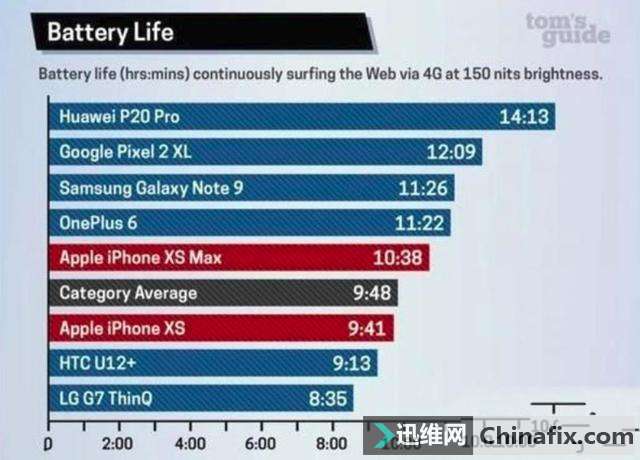 iPhone为什么电池不耐用，除了电池小，基带外挂可能是原因之一！