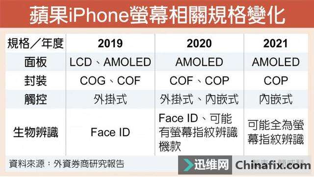 分析师：iPhone 将在 2021 年「剪掉刘海」