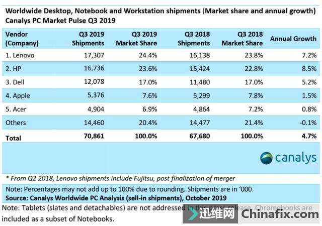 Mac市场分额在第三季度获增长 约占8%左右