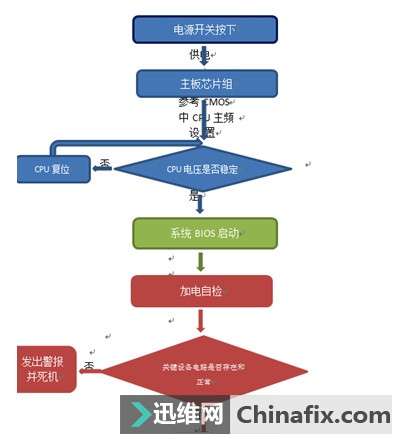 电脑启动不了如何维修