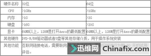 windows7配置要求有哪些？