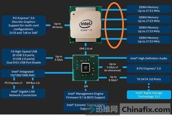 [系统小常识]DDR4 内存简介