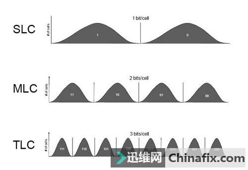 闪存颗粒是什么？2D和3D闪存之间的区别和联系