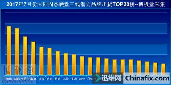 国内三线固态硬盘排行：三星德乐拿下了第一名！