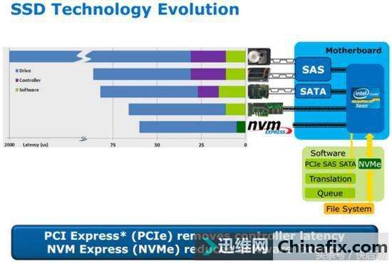 别再瞎买固态硬盘了！看懂sata、m.2、AHCI、nvme接口是关键