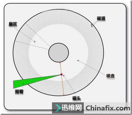 看一看硬盘存储中需要掌握的那些硬知识