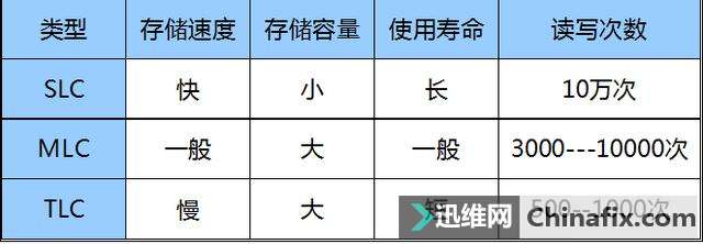 对于固态硬盘存储介质中的闪存类型，你知道多少？