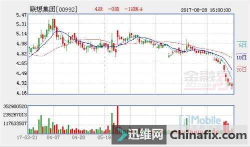 联想集团发布Q2财报 电脑业务也持续下滑