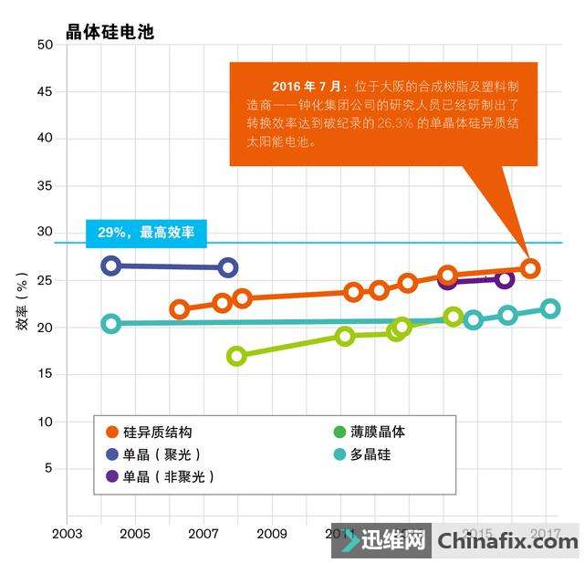 新的硅太阳能电池之王诞生了