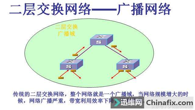 VLAN及交换机分类简单配置