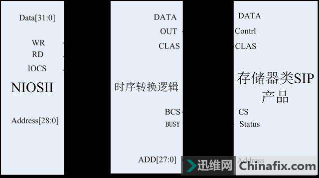 一种多功能存储器芯片的测验系统硬件规划与实现