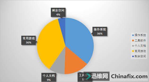 固态硬盘千万别选这种容量，买完就后悔！