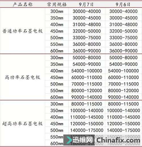 石墨电极价格仍在高位 保持行情稳定