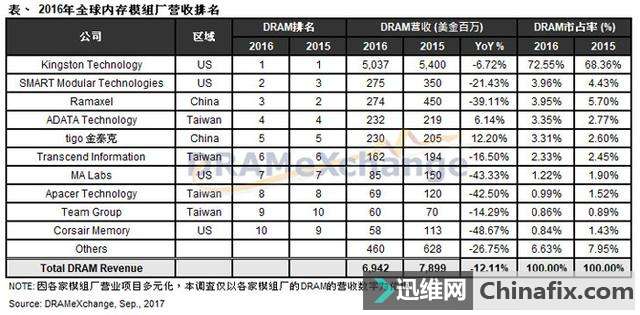 虽然内存价格疯涨，然而2016年全球销售总额依然下滑12%