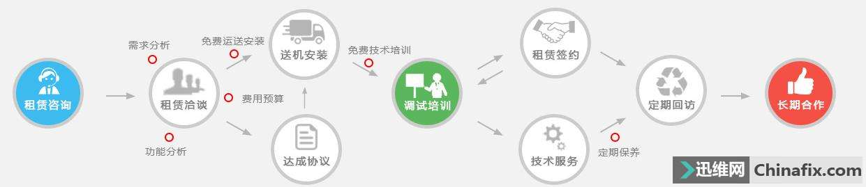 复印机租赁流程图分享