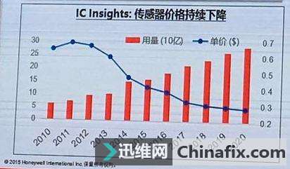 “价格战”倒逼传感器厂商寻求新突破