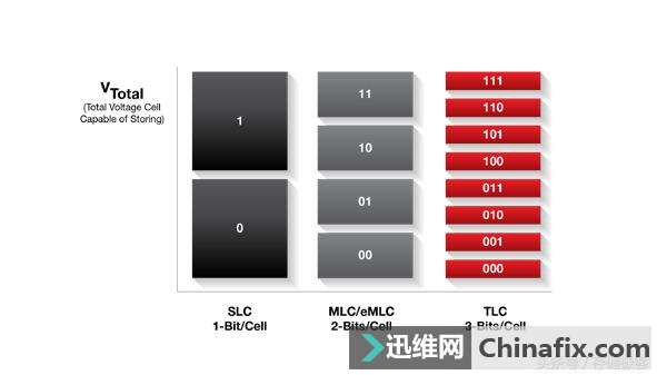 3D TLC来了，MLC固态硬盘要死了吗？