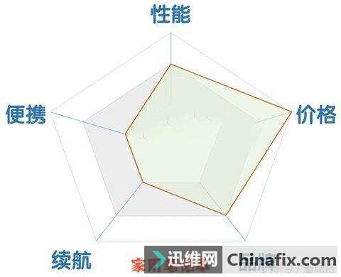 解读选择笔记本的五个最基本性能