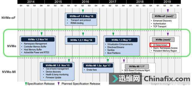 NVMe协议将增加IO Determinism功能