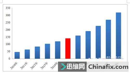 小间距led显示屏崛起！行业整体规模发展趋势向好