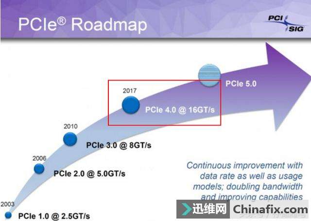 蛰伏8年，PCIe 4.0为固态硬盘带来了哪些亮点？