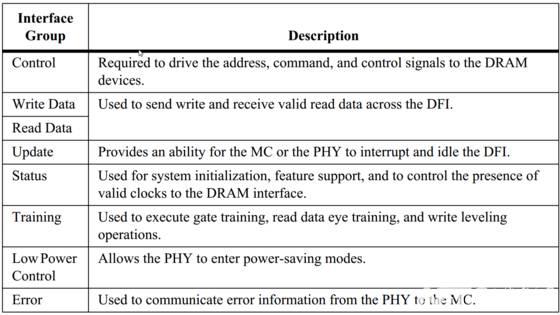 精品博文The DDR PHY Interface (DFI) 简单介绍
