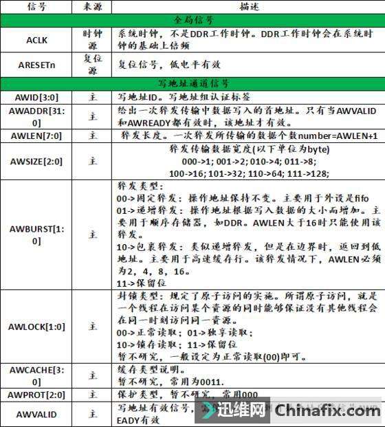 基于AXI总线的DDR仿真模型