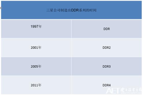 DDR扫盲——DDR的发展简史