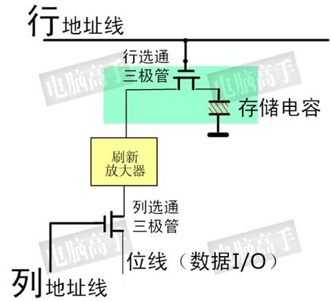 DDR扫盲——DDR的特点分析