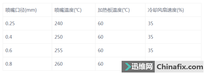 如何运用Ultimaker对不一样耗材进行打印！