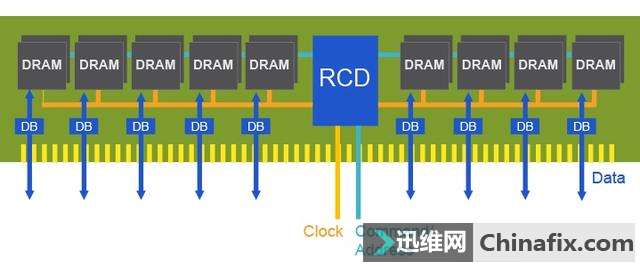 实际可用的DDR5芯片组已开发完毕，两年内量产