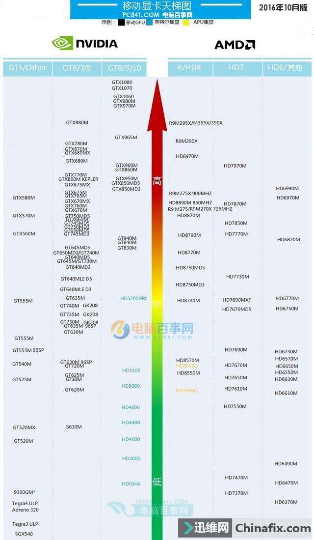 笔记本显卡天梯图
