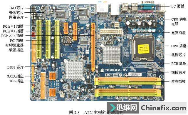 主板的组成结构，主板上有哪些元件和接口