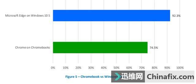 NSS实验室：Edge浏览器比Chrome更安全
